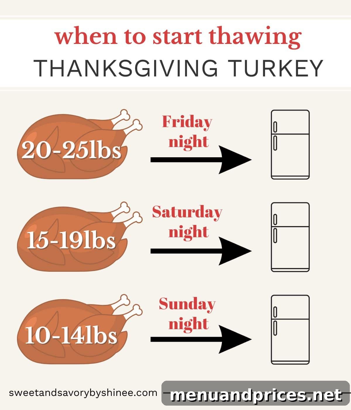Thanksgiving Turkey Unlocked: From Novice to Roast Master 3 An informative chart detailing the recommended thawing times for frozen turkeys based on their weight, indicating when to transfer the turkey into the refrigerator for safe defrosting.