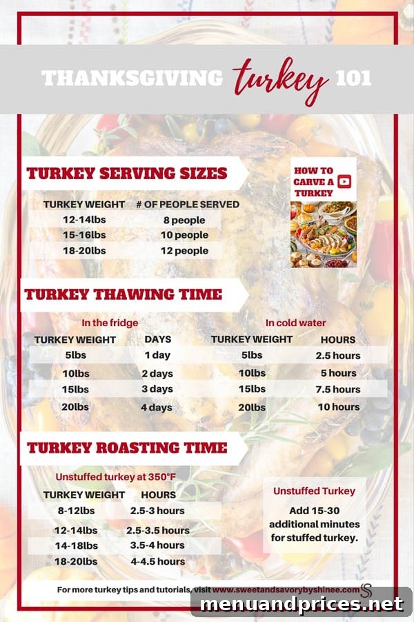 Thanksgiving Turkey Unlocked: From Novice to Roast Master 6 A detailed Thanksgiving turkey cheatsheet answering common questions like what size turkey to buy, recommended thawing durations for frozen turkey, and precise roasting times, designed to help home cooks achieve a perfect turkey.