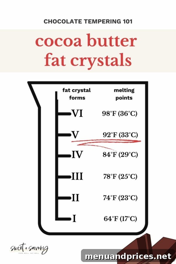 A graph illustrating the six different cocoa butter fat crystal forms and their respective melting points.