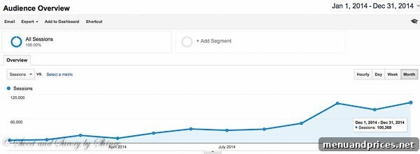 My One-Year Journey to 10x Food Blog Growth 3 Food blog pageview statistics showing growth from 10k to 100k